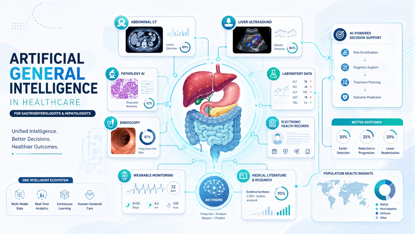 Artificial General Intelligence in Healthcare: What Gastroenterologists and Hepatologists Should Know Now