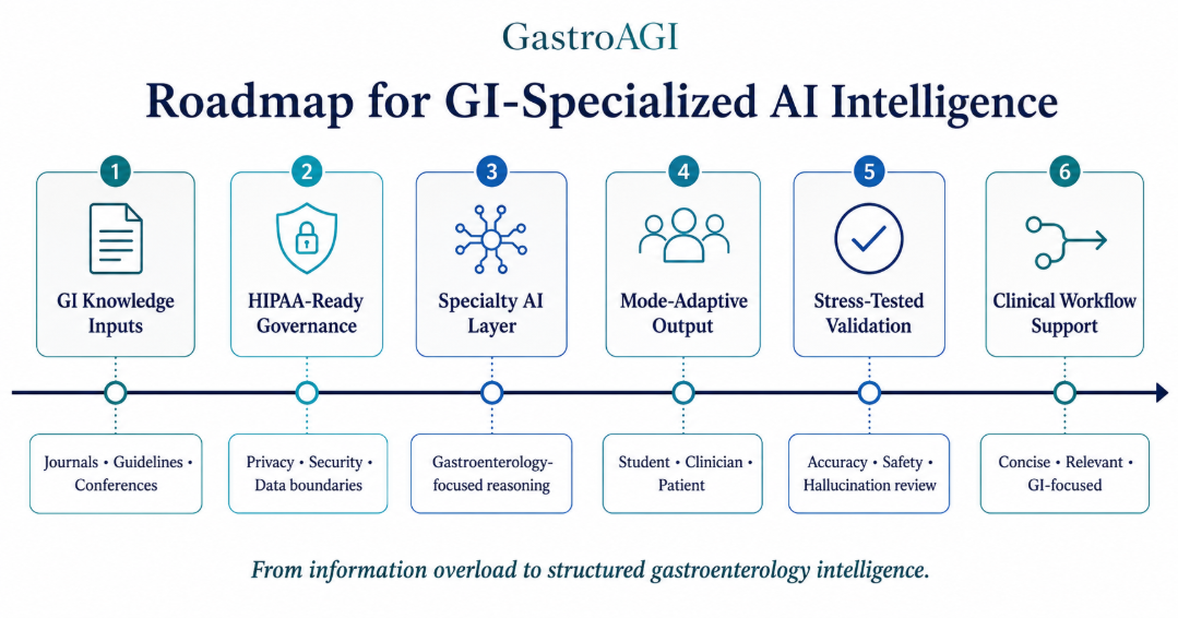 The Future of Gastroenterology Intelligence: How HIPAA-Ready, GI-Specialized AI Is Reshaping Care