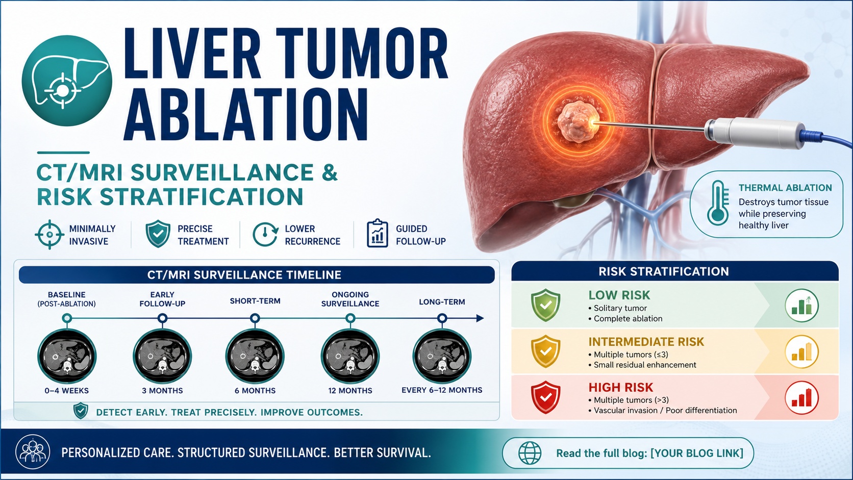 Risk-Based Follow-Up After HCC Ablation: Toward Smarter Surveillance After Curative Therapy
